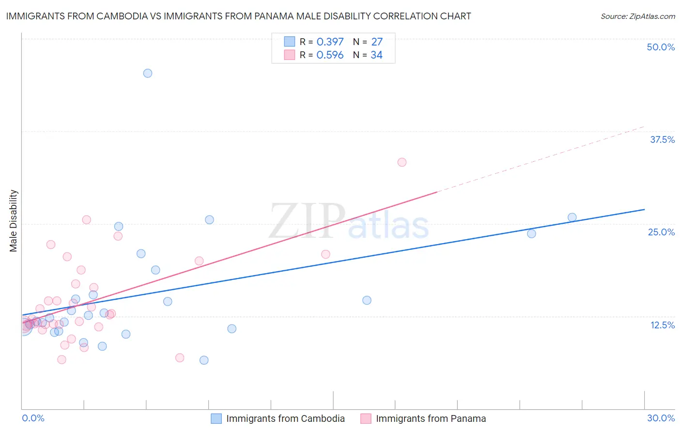Immigrants from Cambodia vs Immigrants from Panama Male Disability
