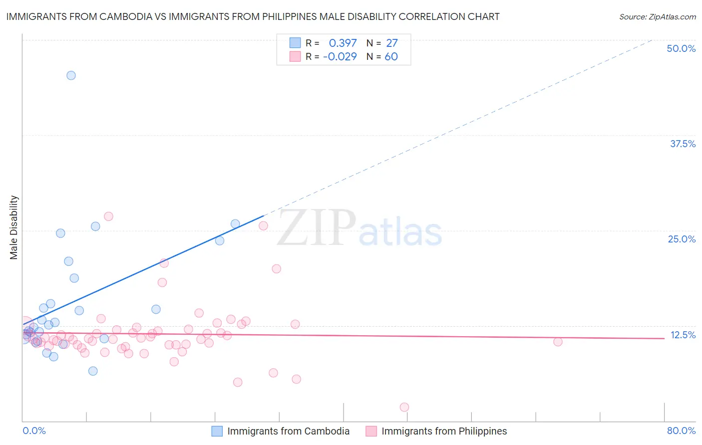 Immigrants from Cambodia vs Immigrants from Philippines Male Disability