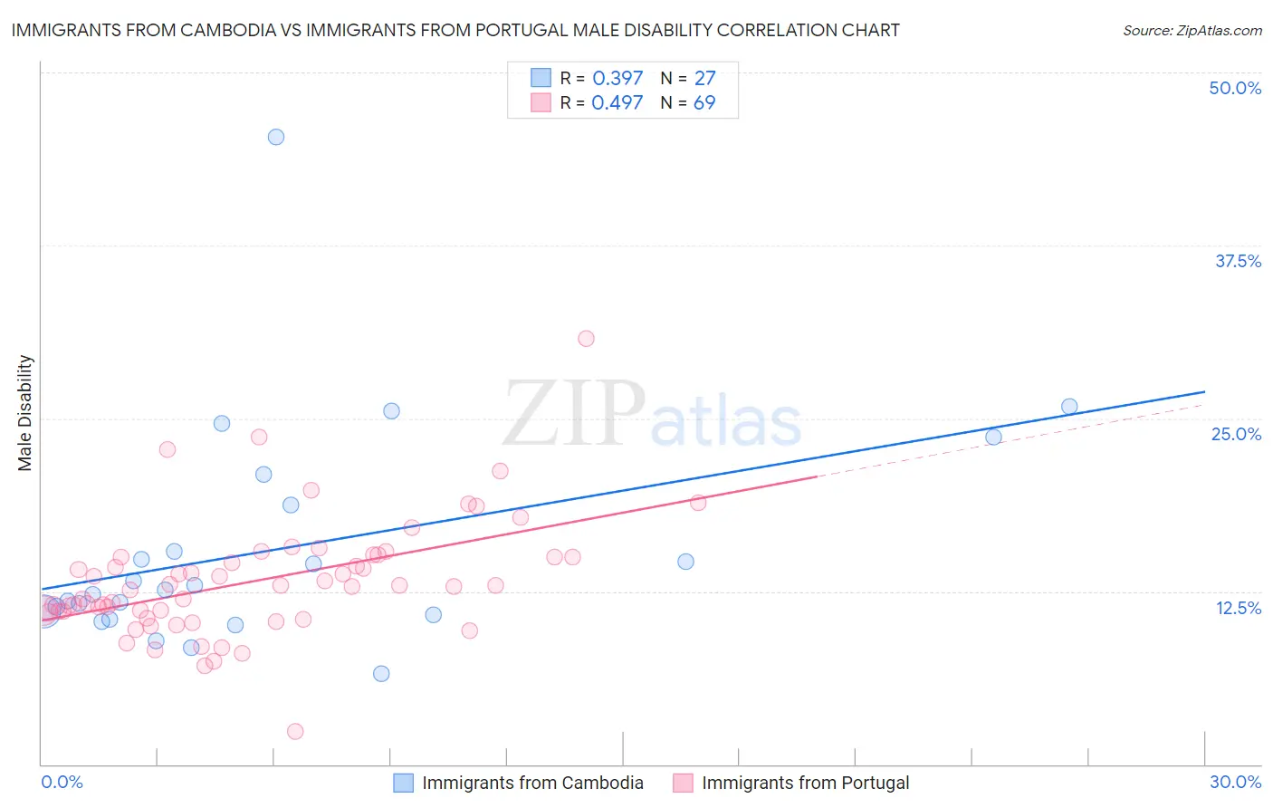 Immigrants from Cambodia vs Immigrants from Portugal Male Disability