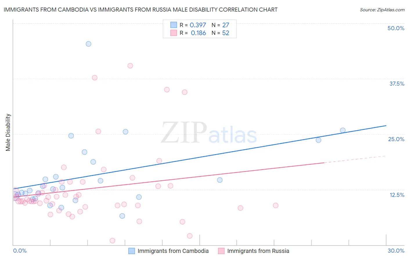 Immigrants from Cambodia vs Immigrants from Russia Male Disability