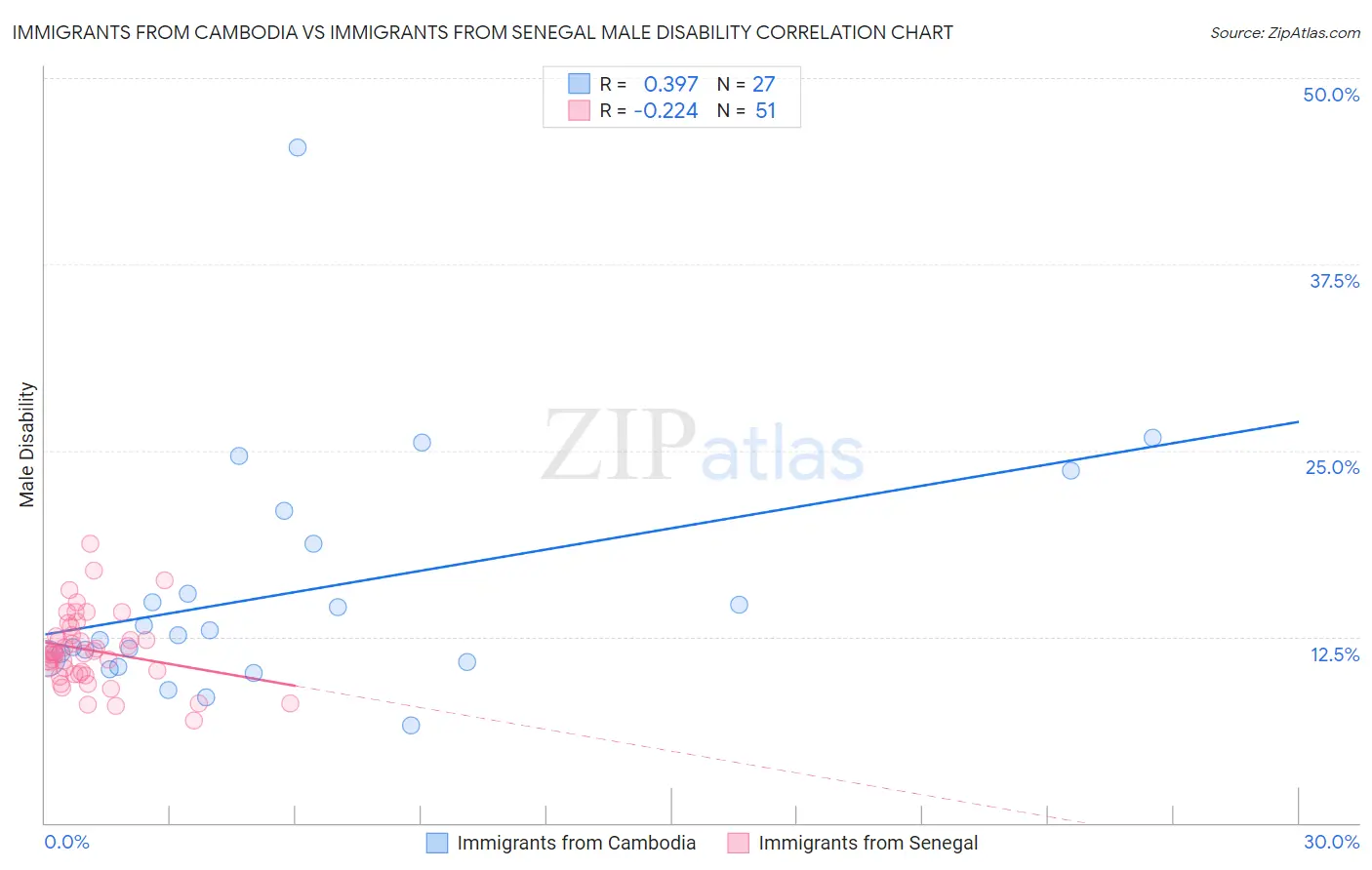 Immigrants from Cambodia vs Immigrants from Senegal Male Disability