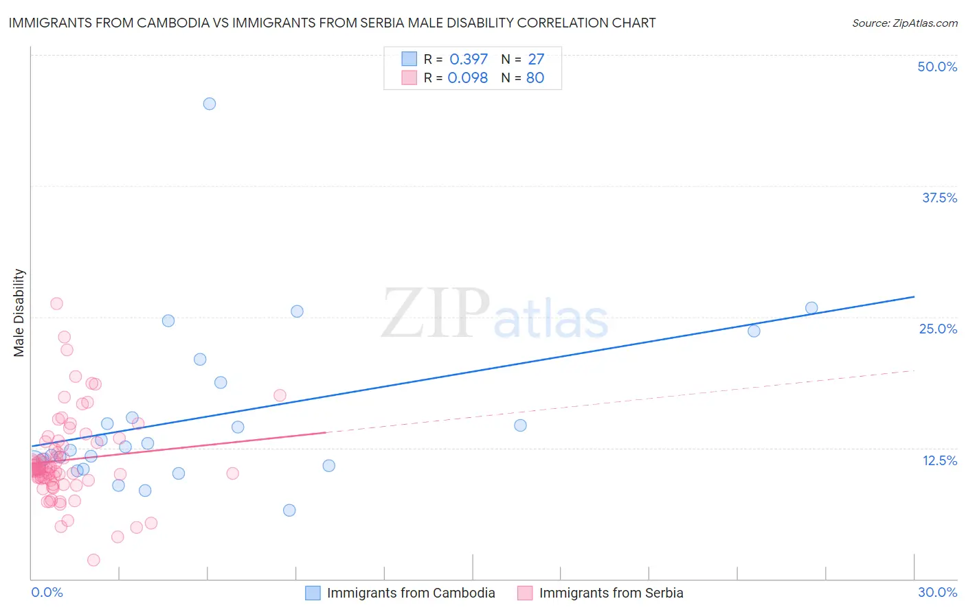 Immigrants from Cambodia vs Immigrants from Serbia Male Disability