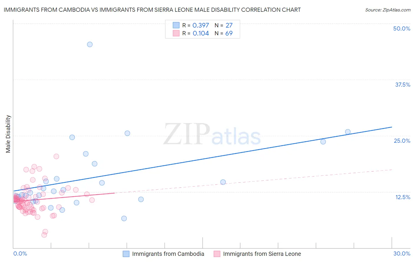 Immigrants from Cambodia vs Immigrants from Sierra Leone Male Disability