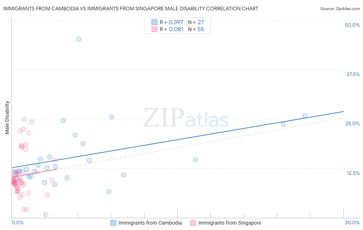 Immigrants from Cambodia vs Immigrants from Singapore Male Disability