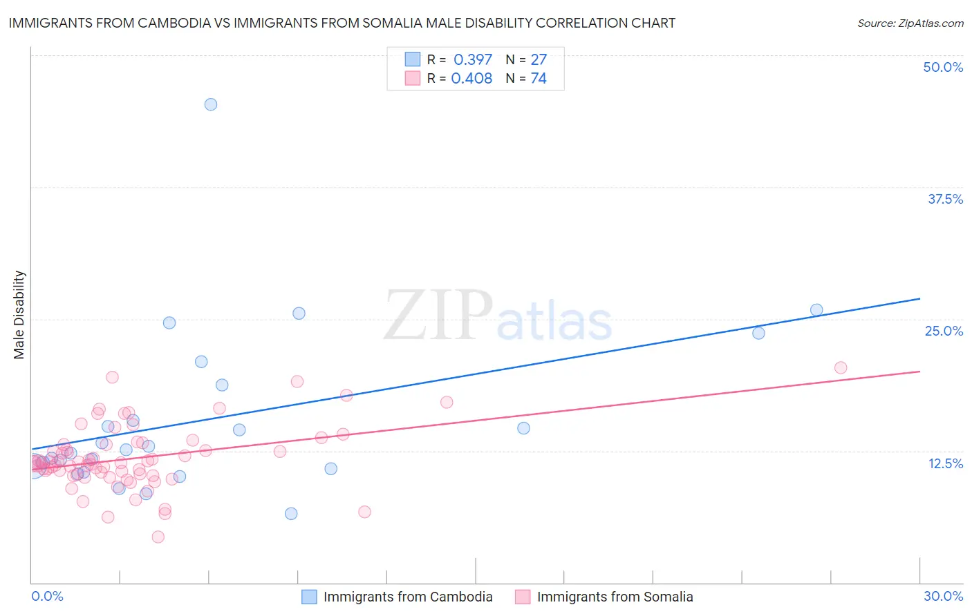 Immigrants from Cambodia vs Immigrants from Somalia Male Disability