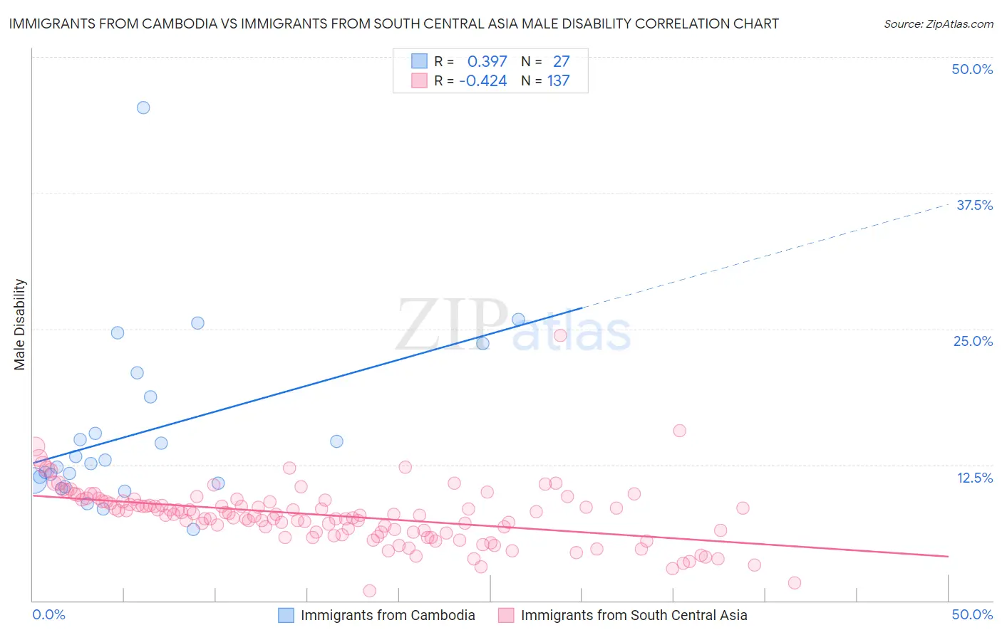 Immigrants from Cambodia vs Immigrants from South Central Asia Male Disability