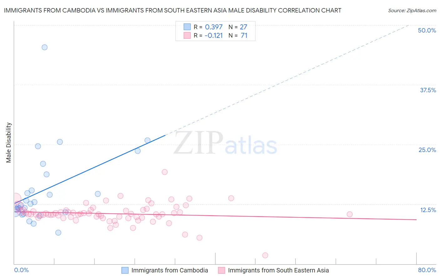 Immigrants from Cambodia vs Immigrants from South Eastern Asia Male Disability