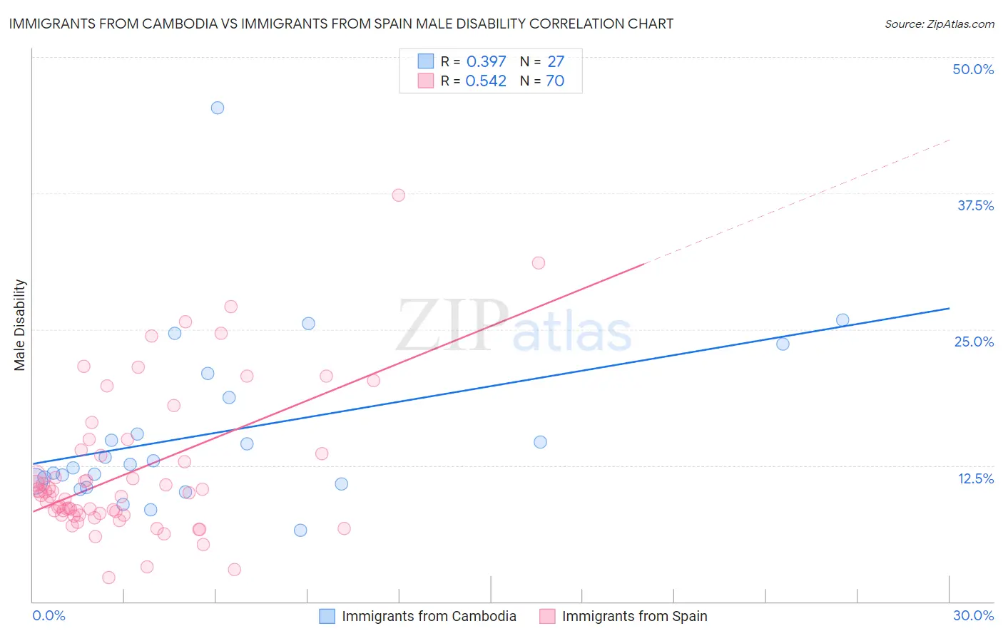 Immigrants from Cambodia vs Immigrants from Spain Male Disability