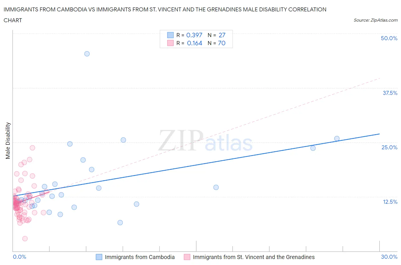 Immigrants from Cambodia vs Immigrants from St. Vincent and the Grenadines Male Disability