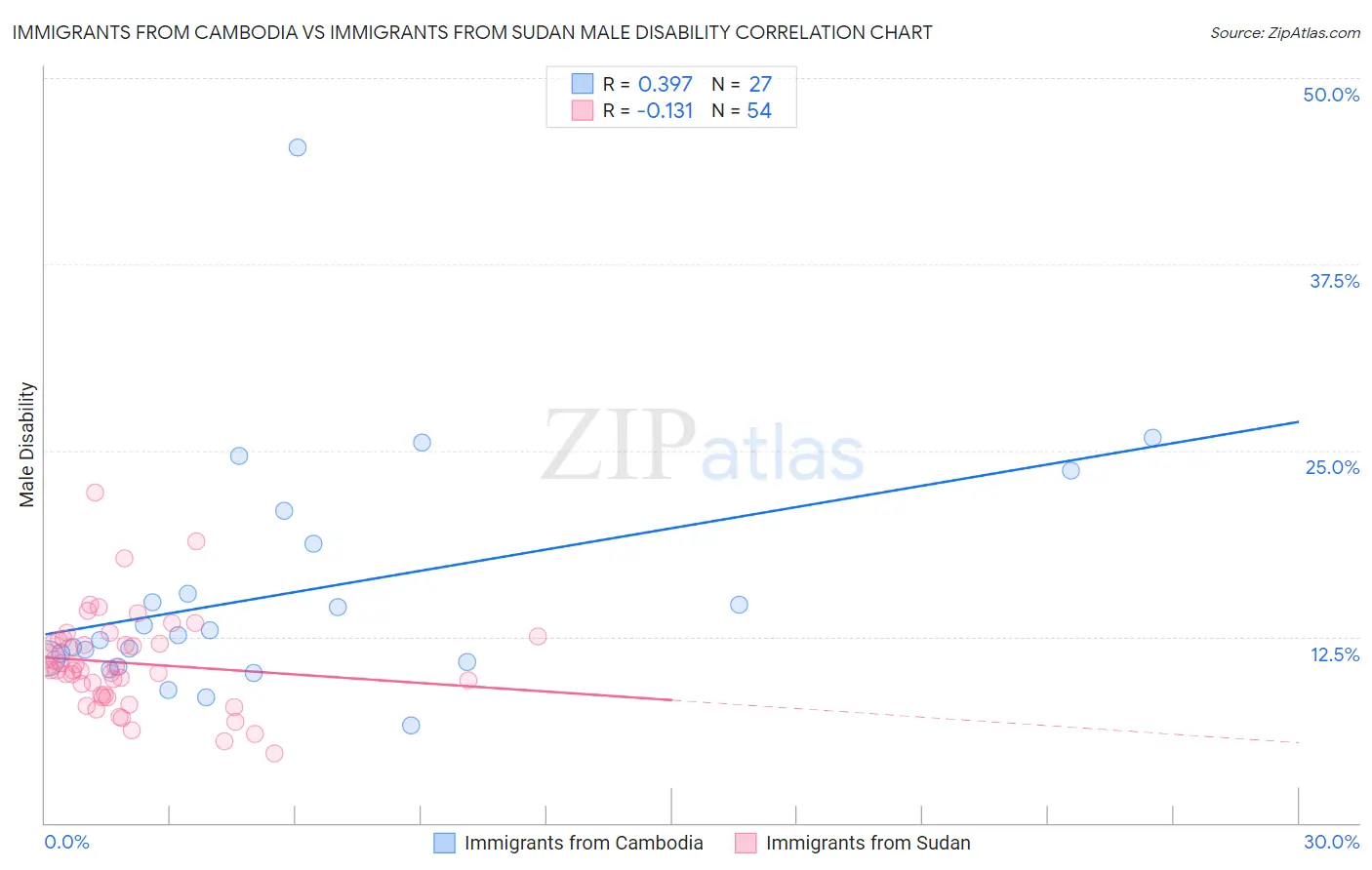 Immigrants from Cambodia vs Immigrants from Sudan Male Disability