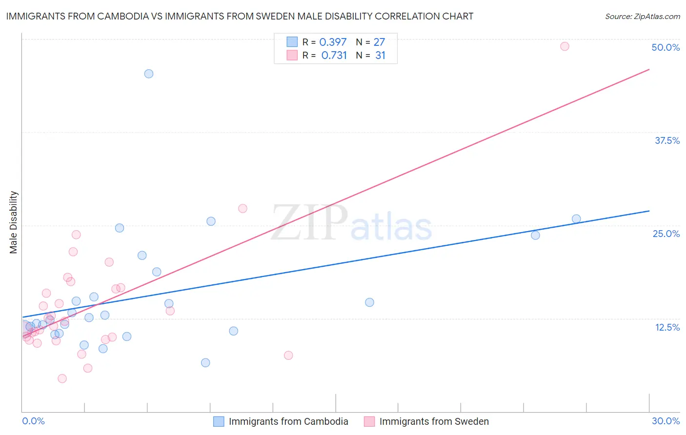 Immigrants from Cambodia vs Immigrants from Sweden Male Disability