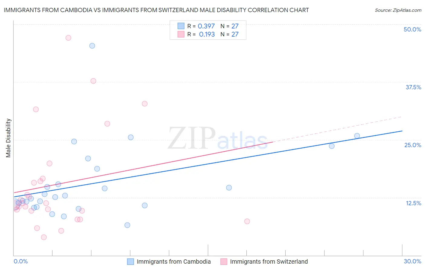 Immigrants from Cambodia vs Immigrants from Switzerland Male Disability