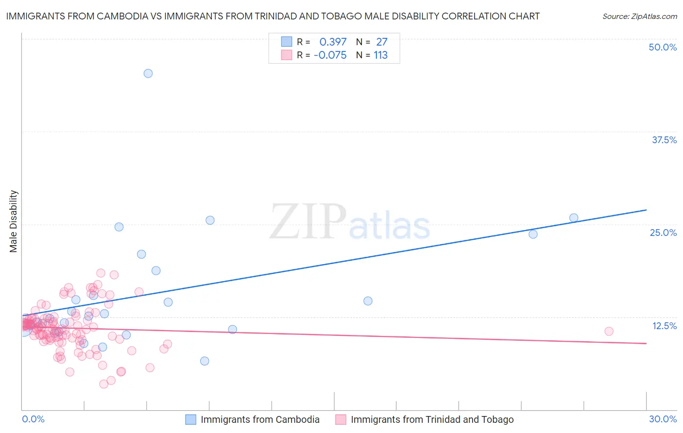 Immigrants from Cambodia vs Immigrants from Trinidad and Tobago Male Disability