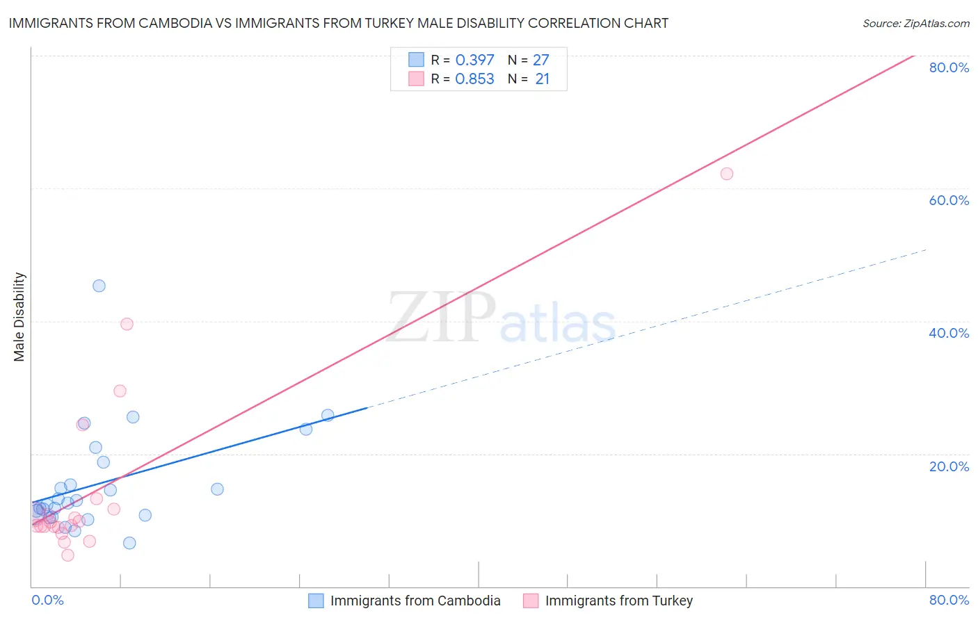 Immigrants from Cambodia vs Immigrants from Turkey Male Disability