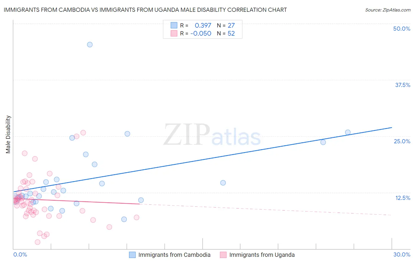 Immigrants from Cambodia vs Immigrants from Uganda Male Disability