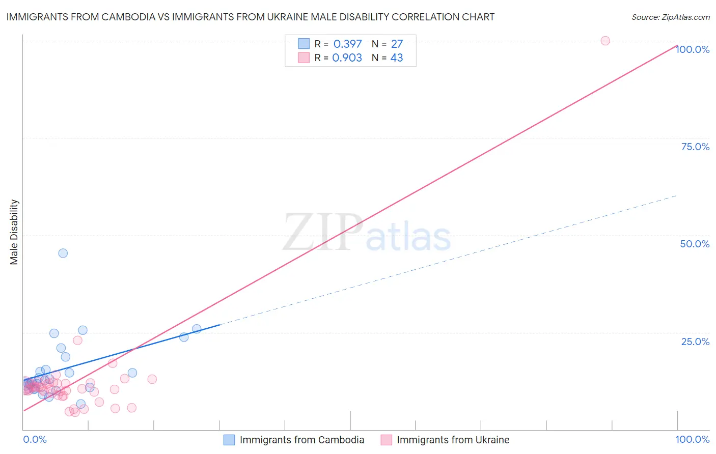 Immigrants from Cambodia vs Immigrants from Ukraine Male Disability