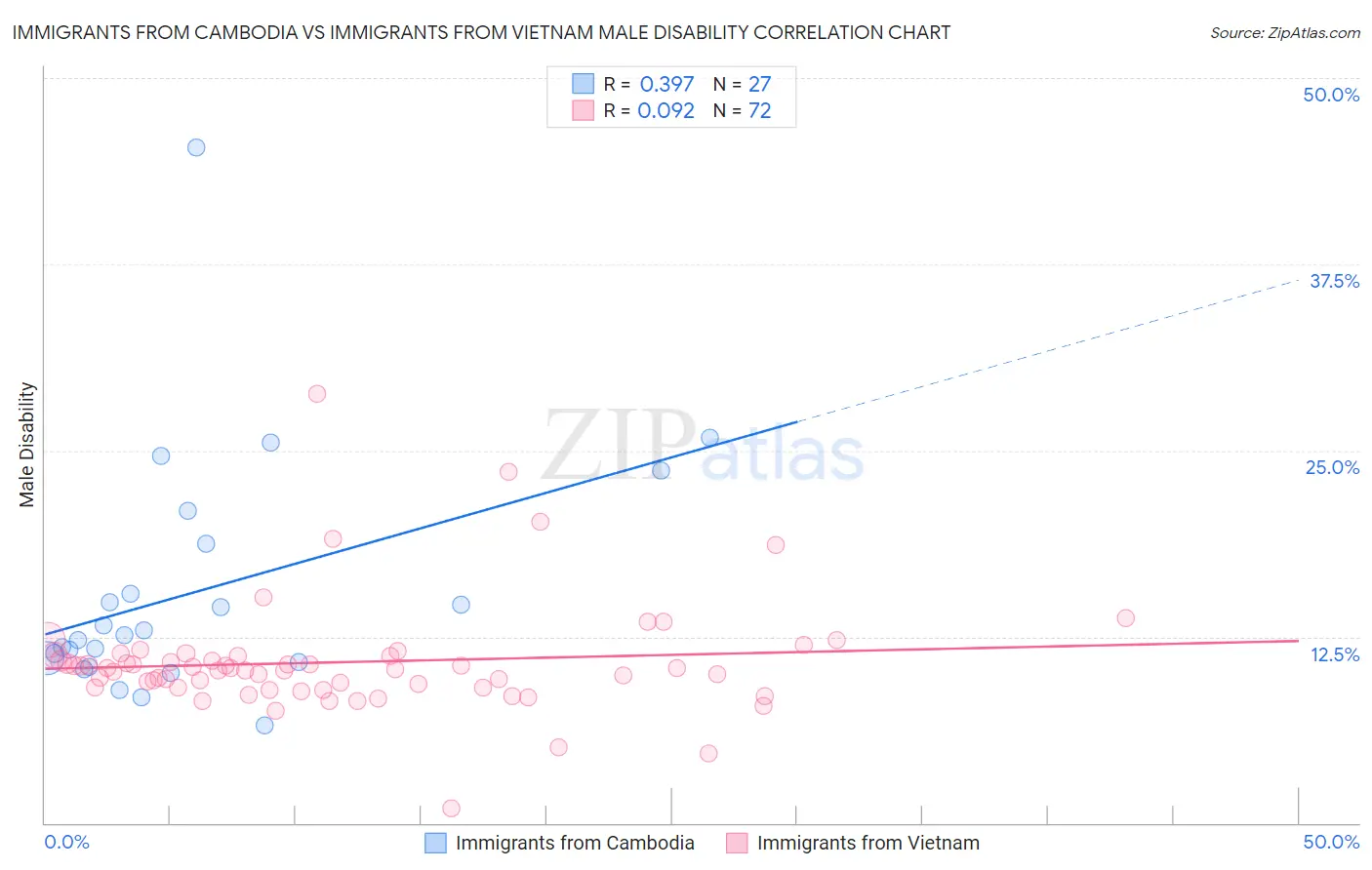 Immigrants from Cambodia vs Immigrants from Vietnam Male Disability