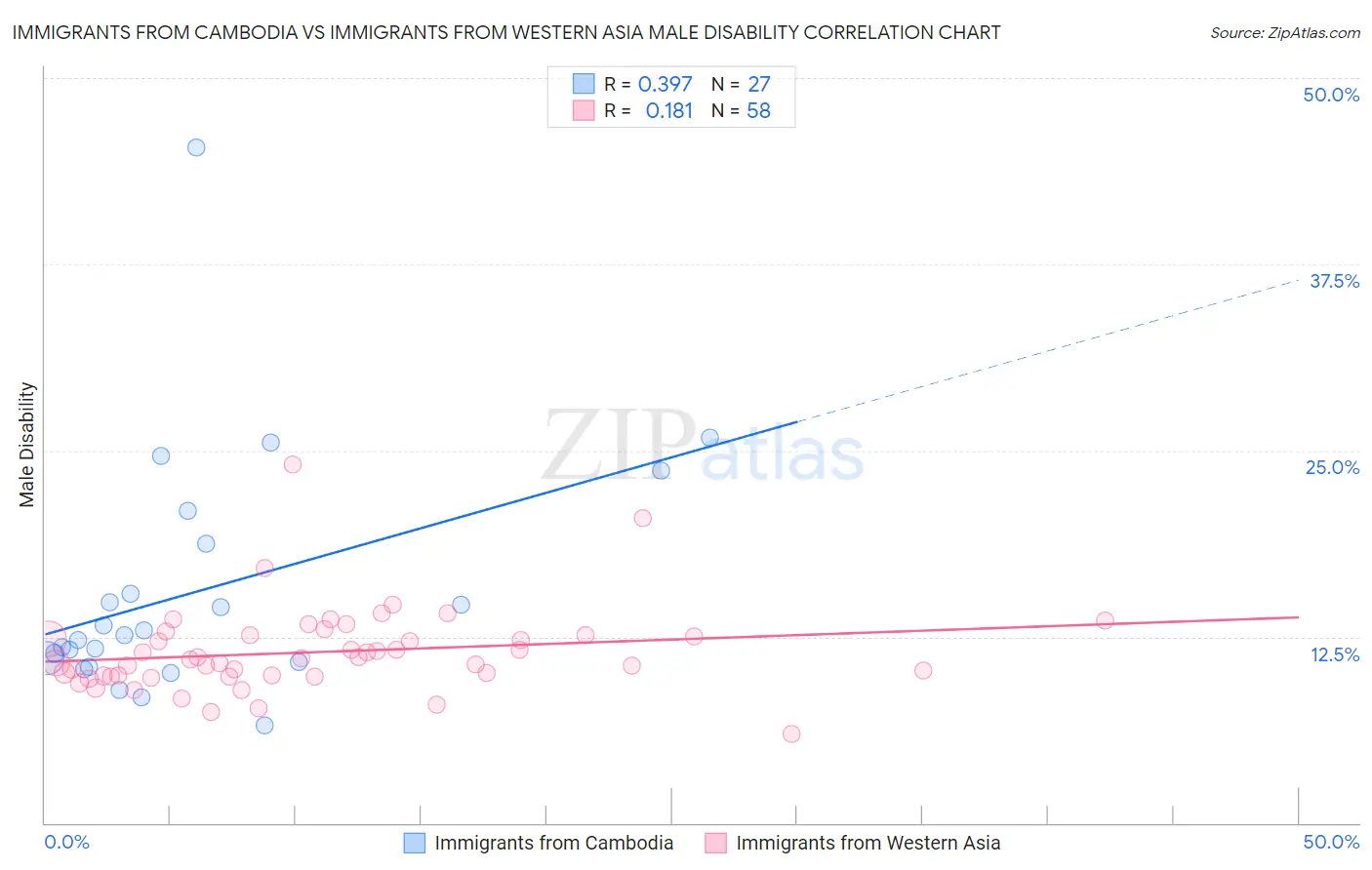 Immigrants from Cambodia vs Immigrants from Western Asia Male Disability