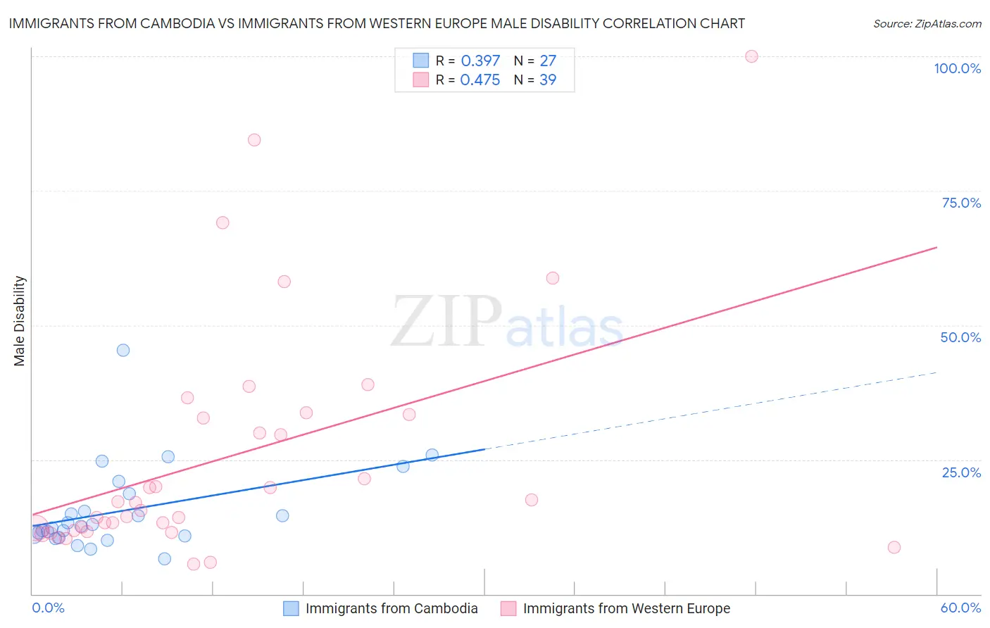 Immigrants from Cambodia vs Immigrants from Western Europe Male Disability