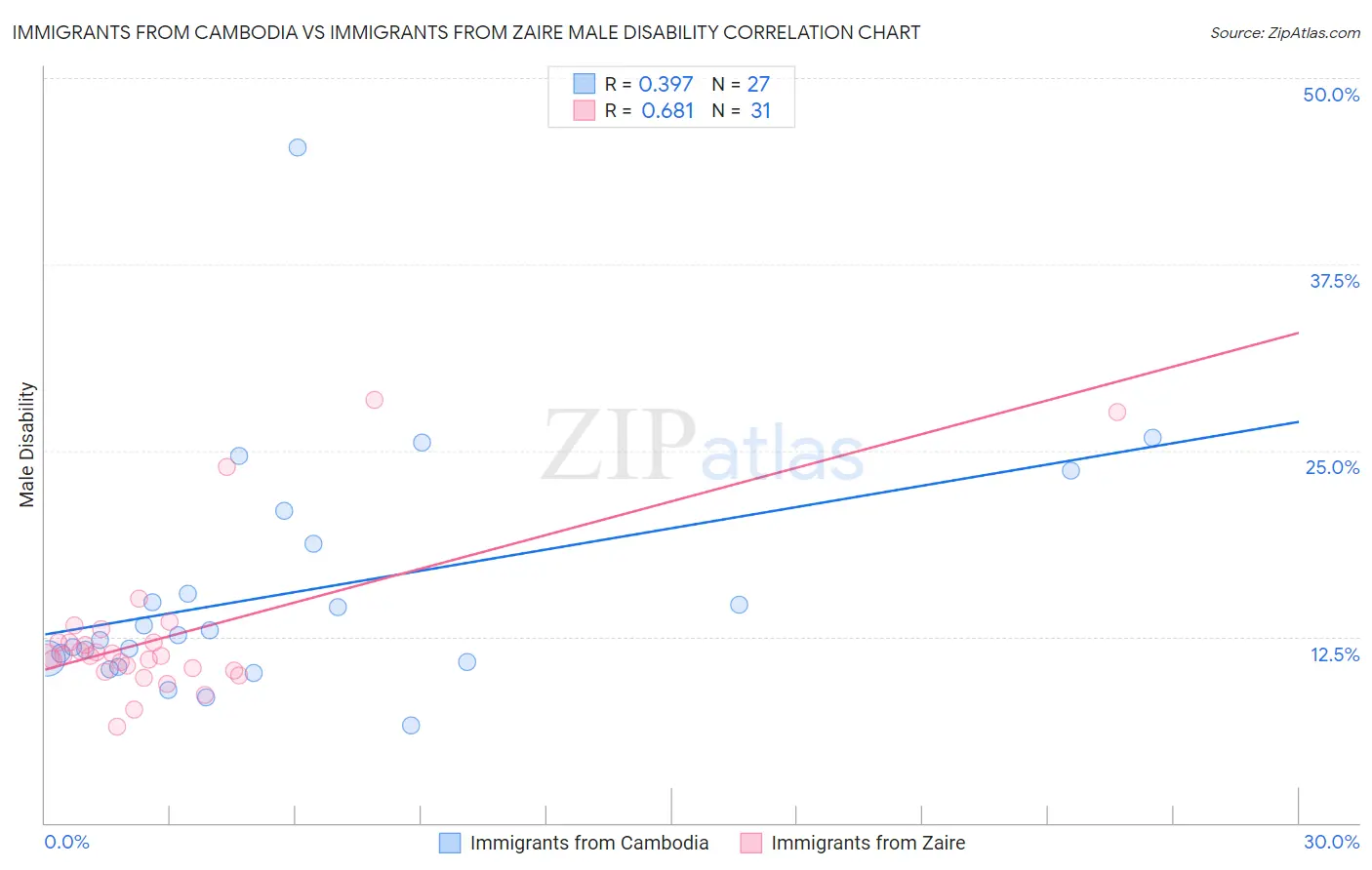 Immigrants from Cambodia vs Immigrants from Zaire Male Disability