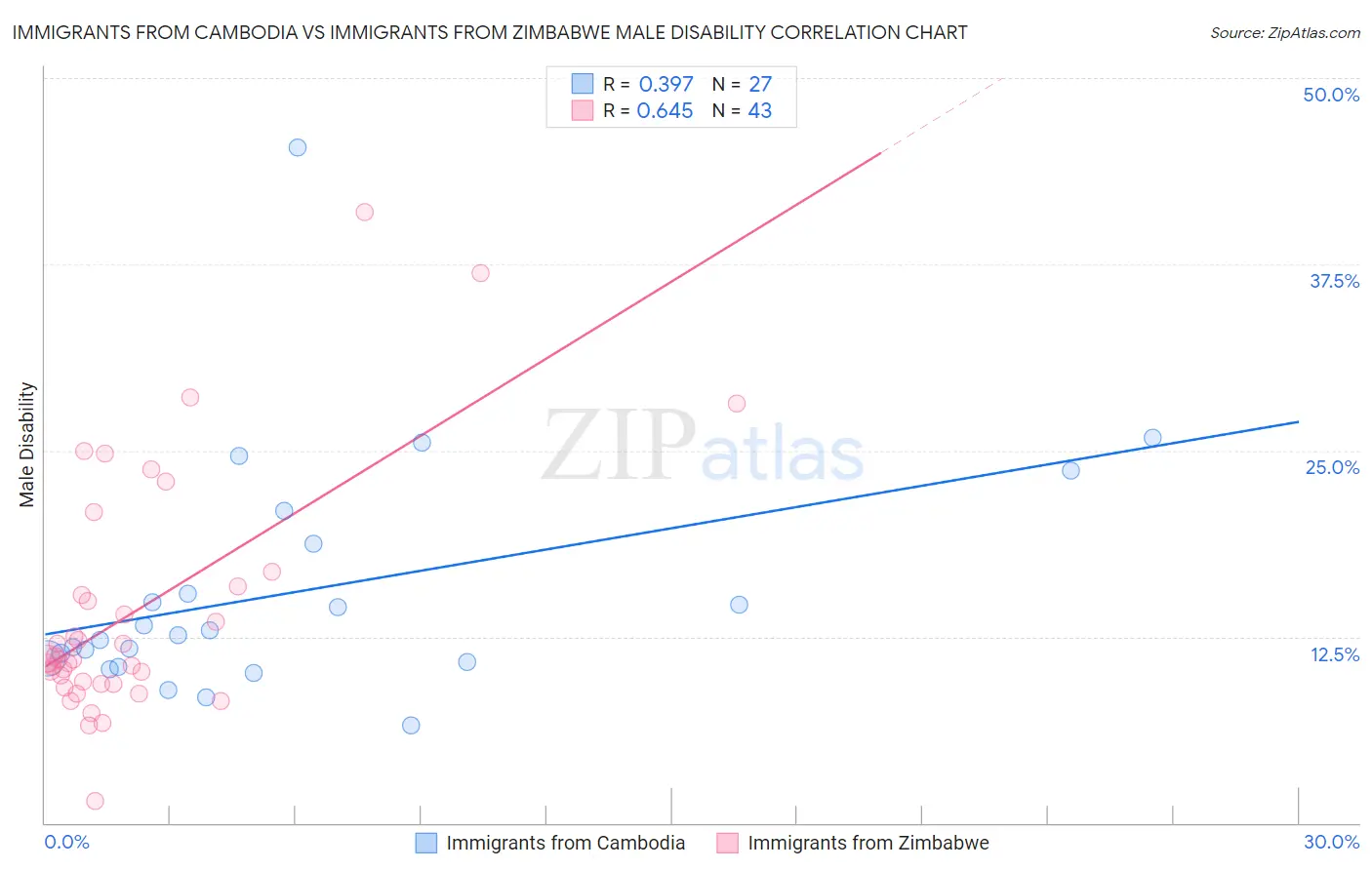Immigrants from Cambodia vs Immigrants from Zimbabwe Male Disability