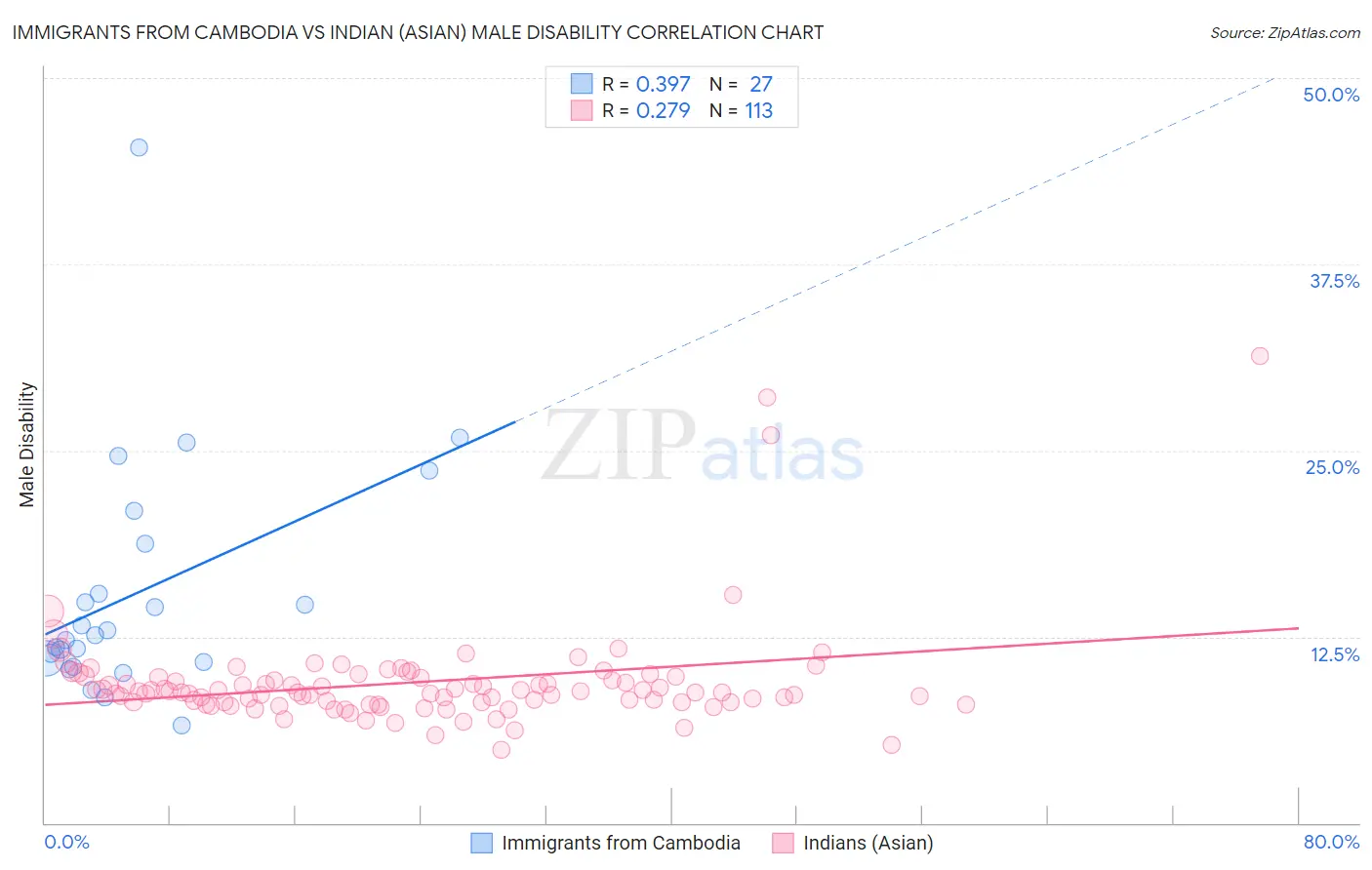 Immigrants from Cambodia vs Indian (Asian) Male Disability