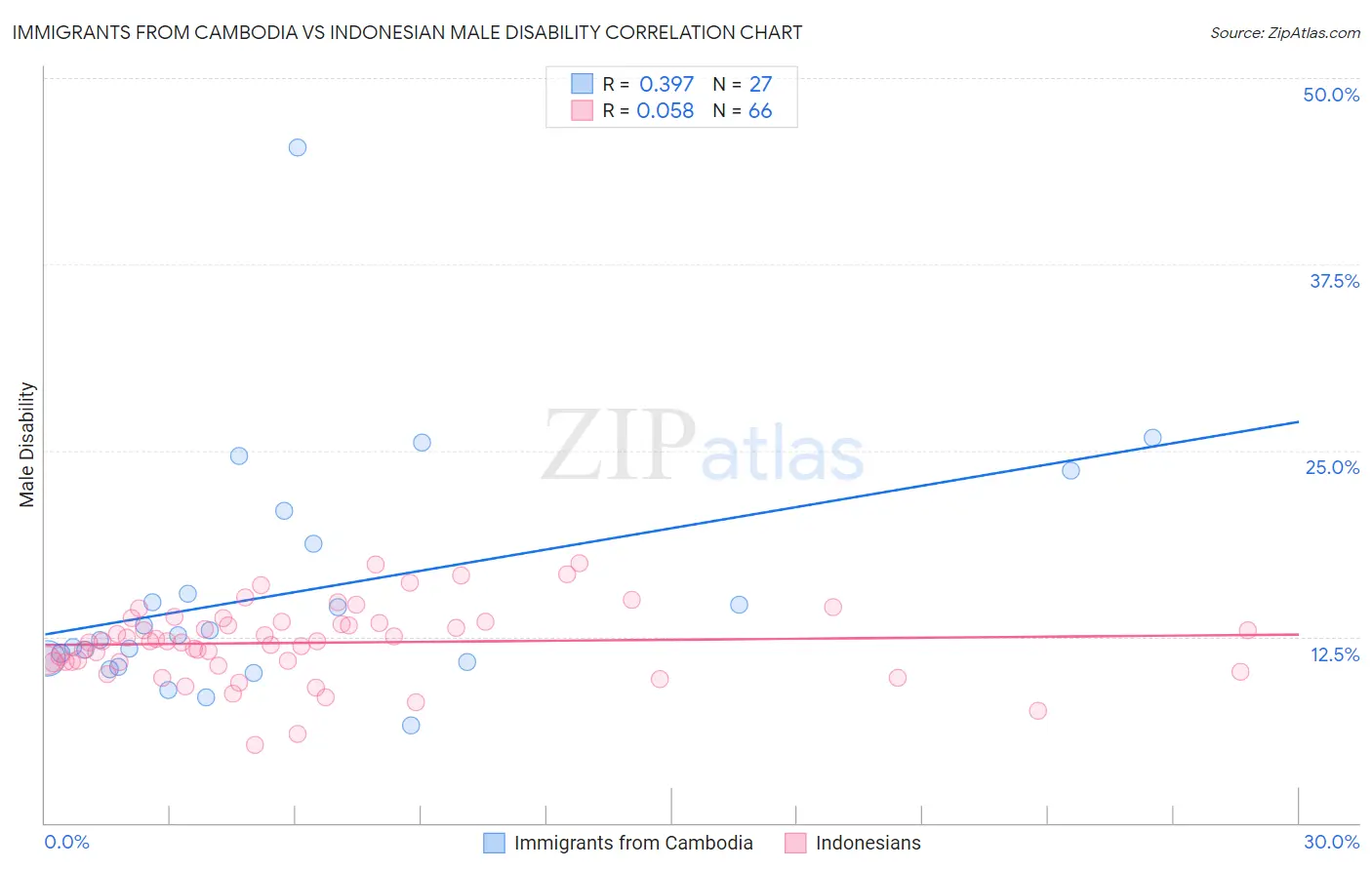 Immigrants from Cambodia vs Indonesian Male Disability