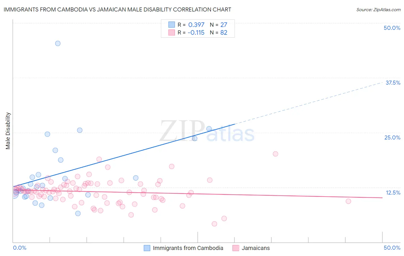 Immigrants from Cambodia vs Jamaican Male Disability
