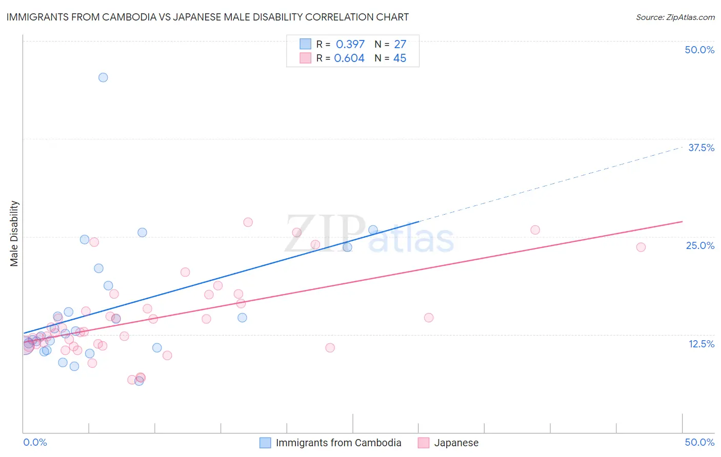 Immigrants from Cambodia vs Japanese Male Disability