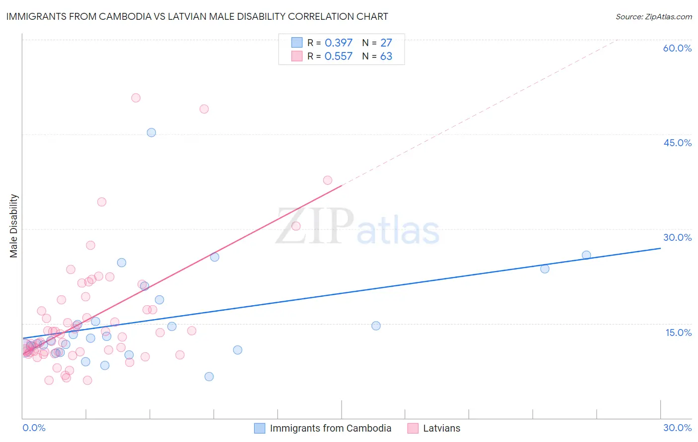 Immigrants from Cambodia vs Latvian Male Disability