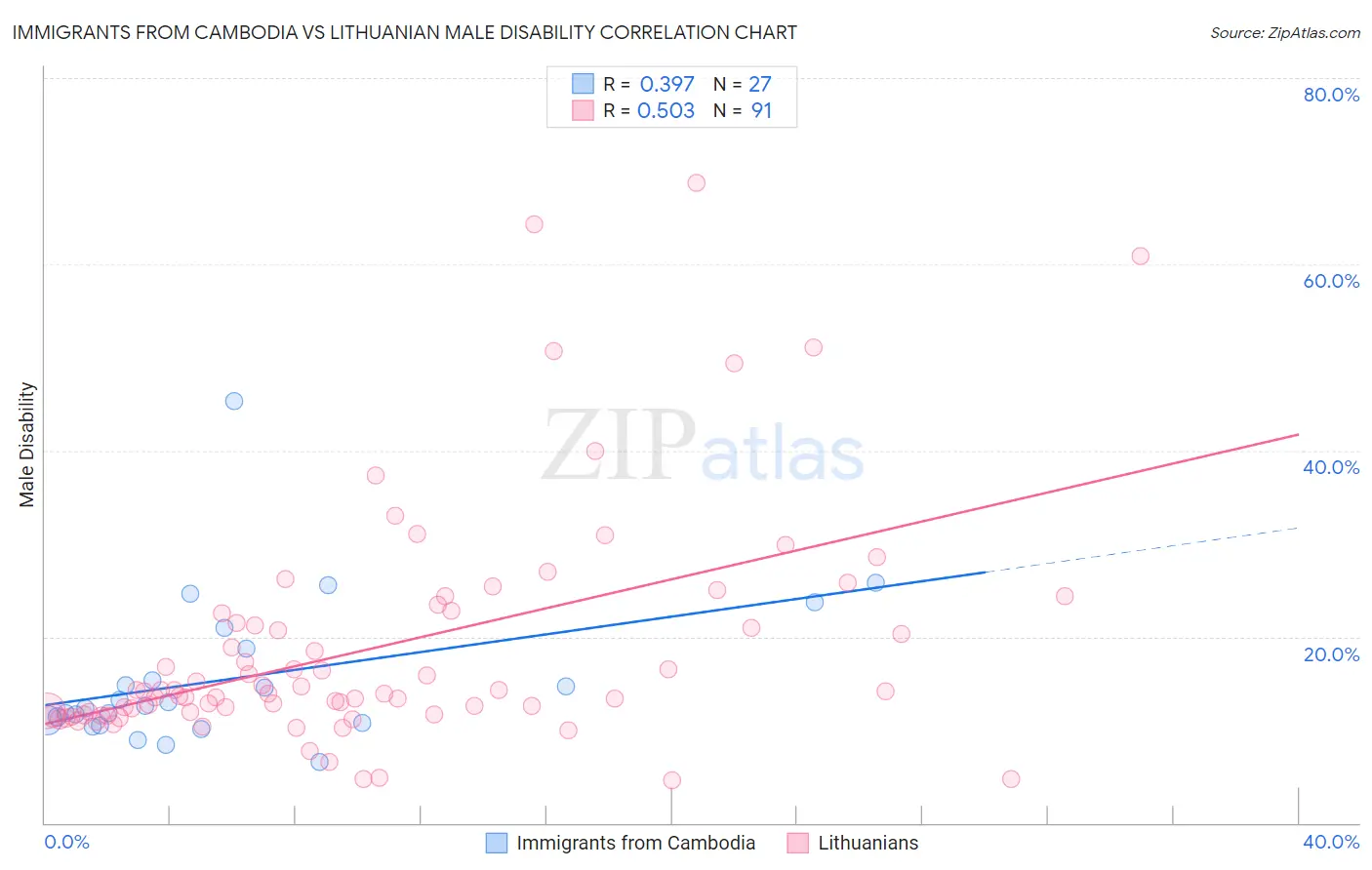 Immigrants from Cambodia vs Lithuanian Male Disability