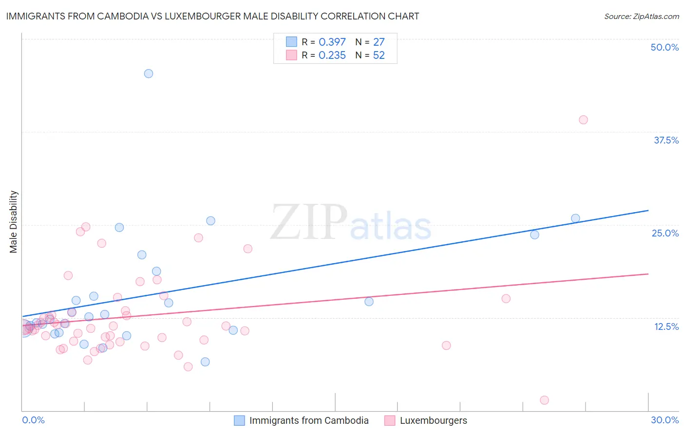 Immigrants from Cambodia vs Luxembourger Male Disability