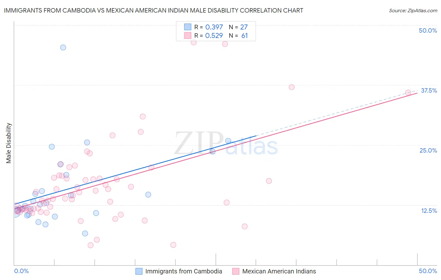 Immigrants from Cambodia vs Mexican American Indian Male Disability
