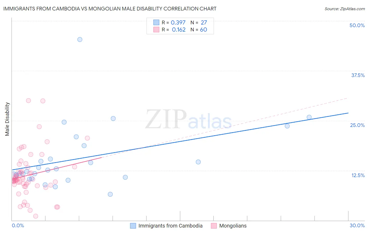 Immigrants from Cambodia vs Mongolian Male Disability