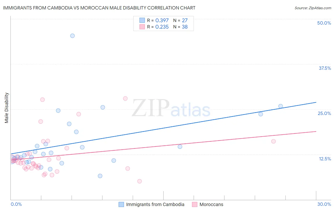 Immigrants from Cambodia vs Moroccan Male Disability