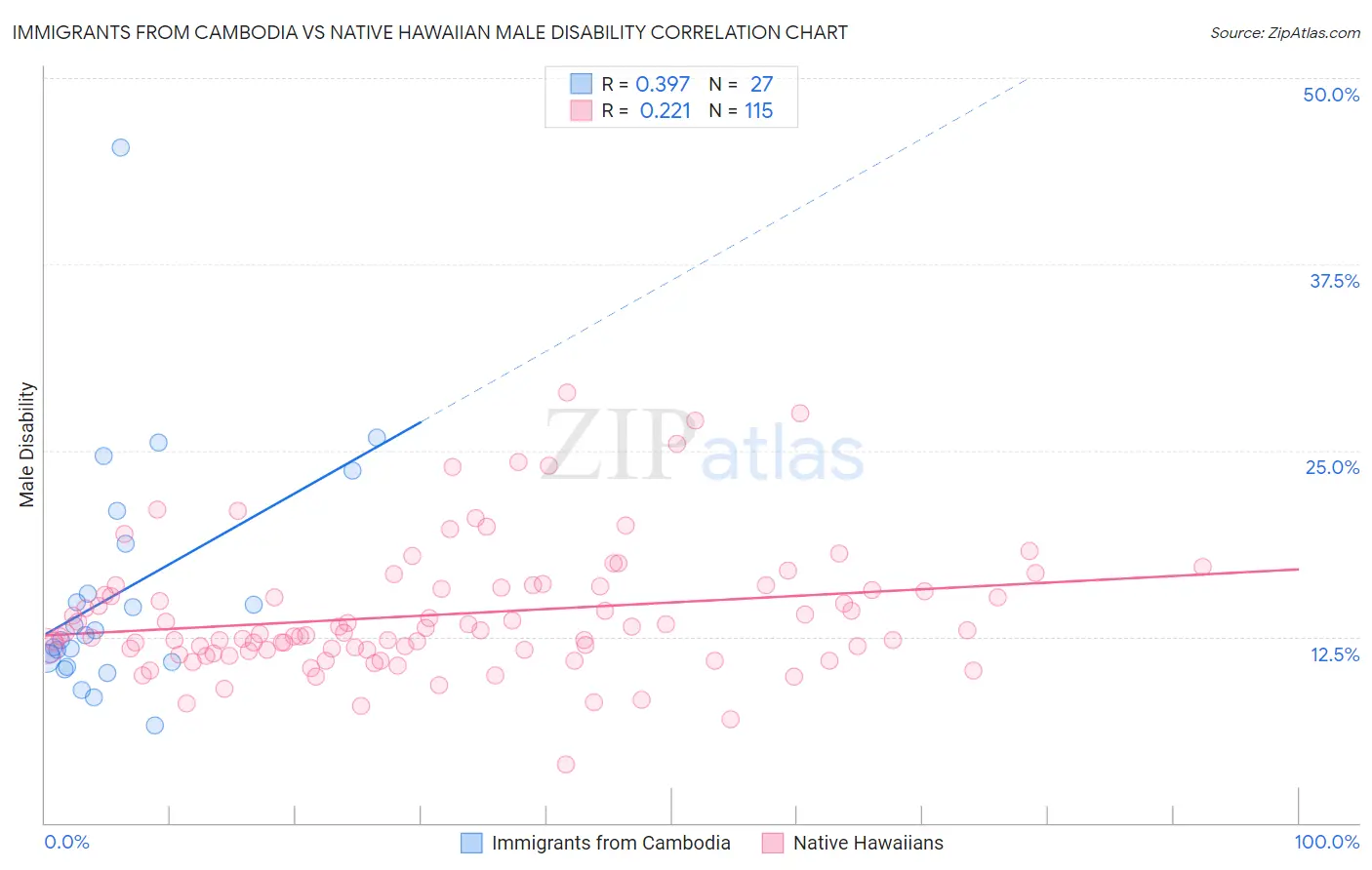 Immigrants from Cambodia vs Native Hawaiian Male Disability