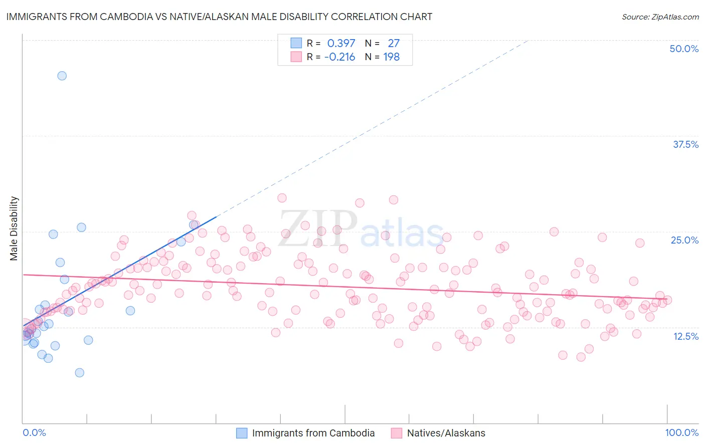 Immigrants from Cambodia vs Native/Alaskan Male Disability