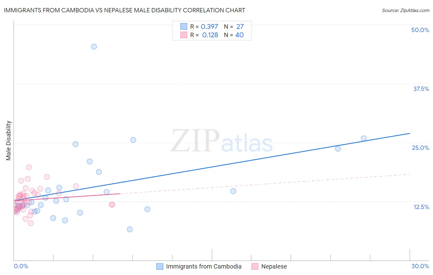 Immigrants from Cambodia vs Nepalese Male Disability