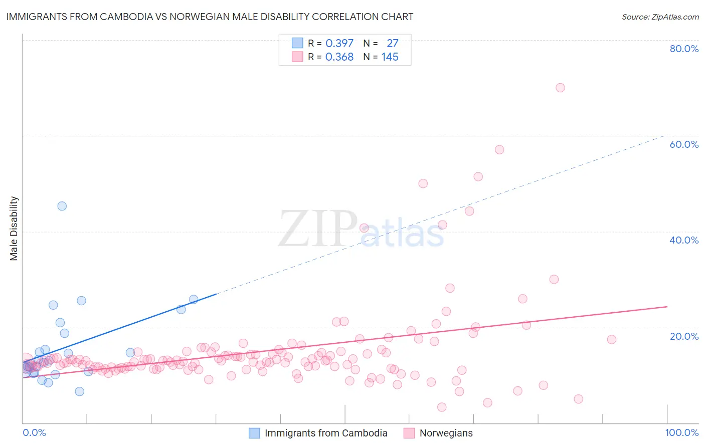 Immigrants from Cambodia vs Norwegian Male Disability