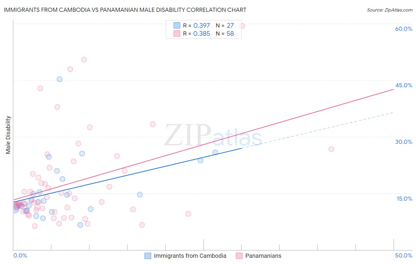 Immigrants from Cambodia vs Panamanian Male Disability