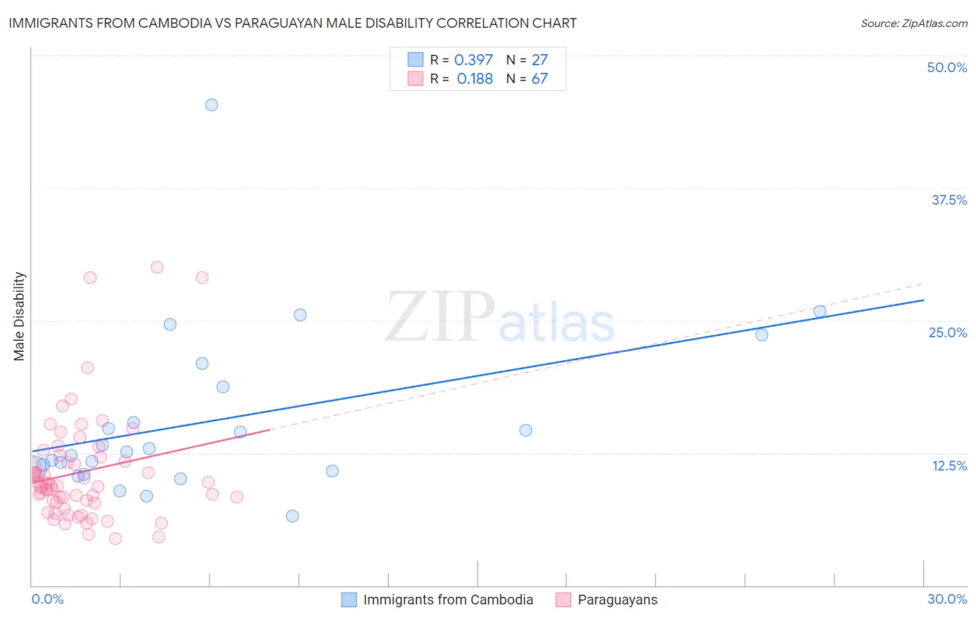Immigrants from Cambodia vs Paraguayan Male Disability
