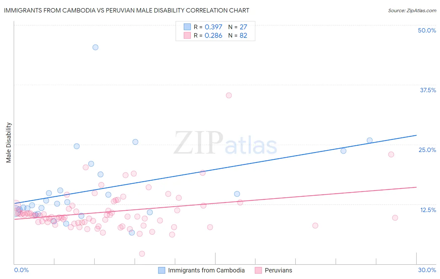 Immigrants from Cambodia vs Peruvian Male Disability