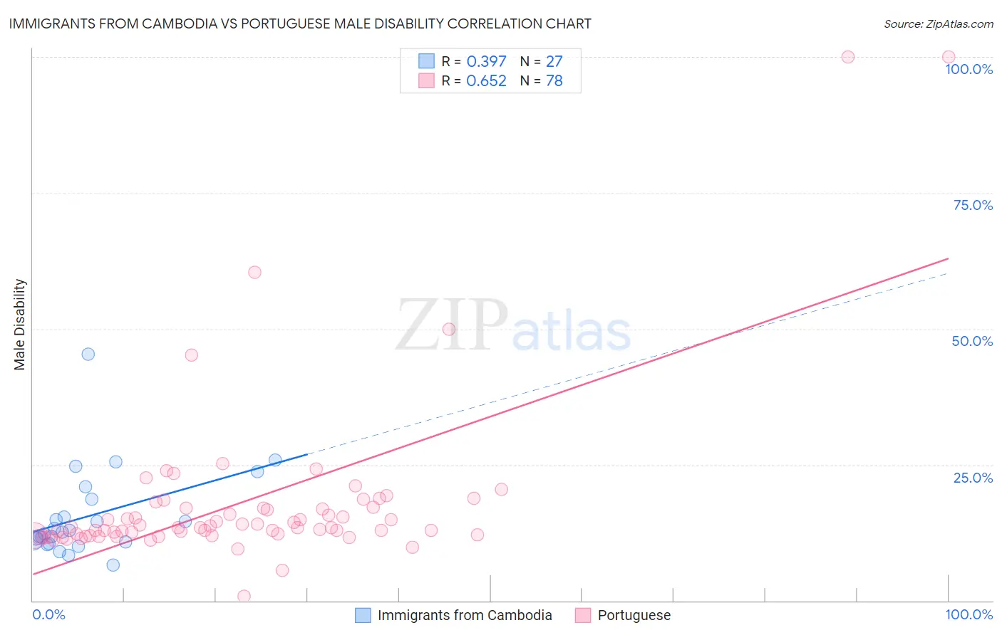 Immigrants from Cambodia vs Portuguese Male Disability