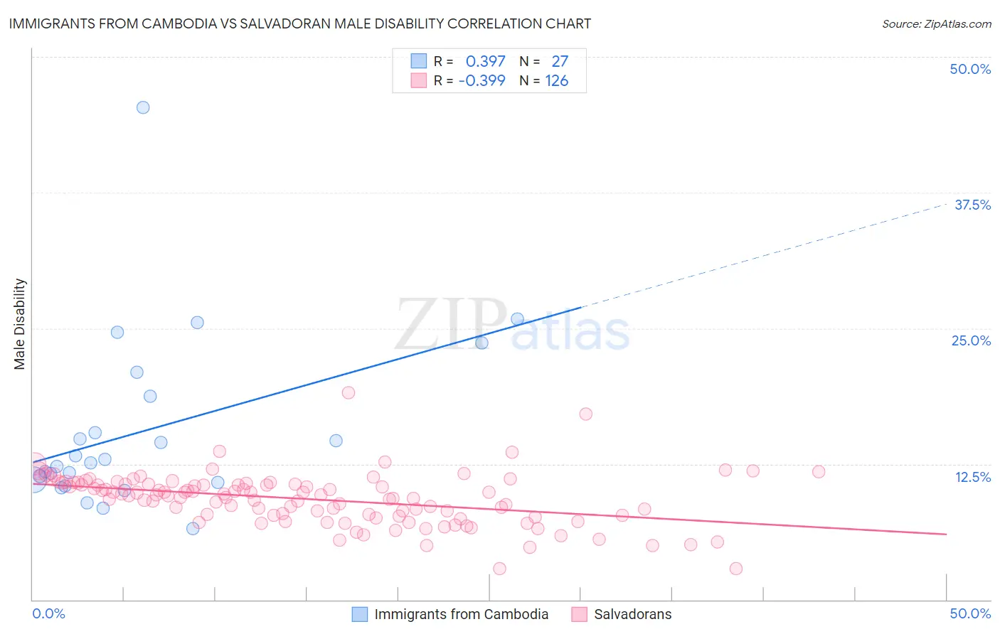 Immigrants from Cambodia vs Salvadoran Male Disability