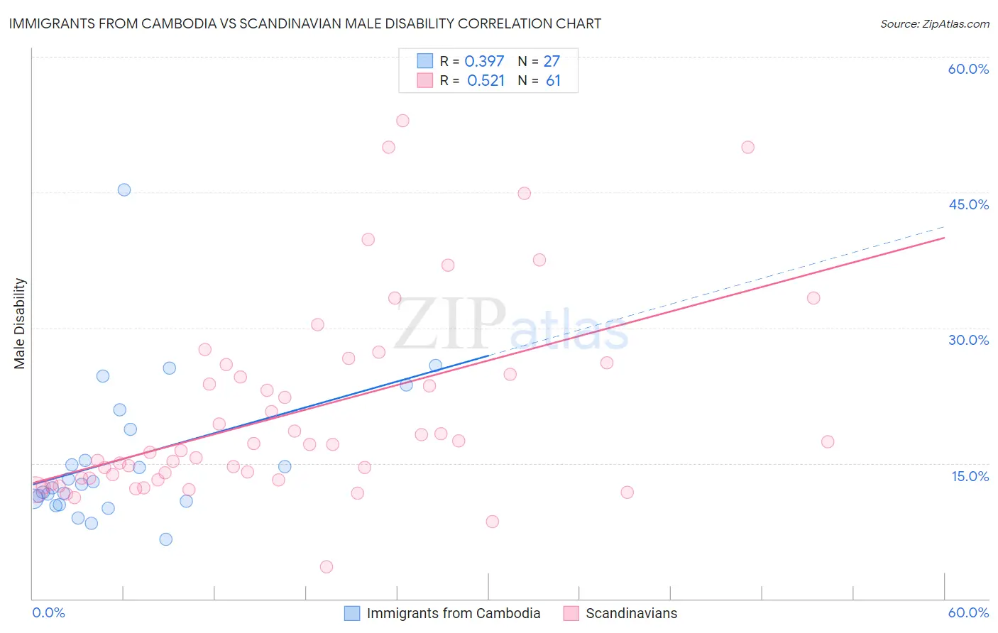 Immigrants from Cambodia vs Scandinavian Male Disability