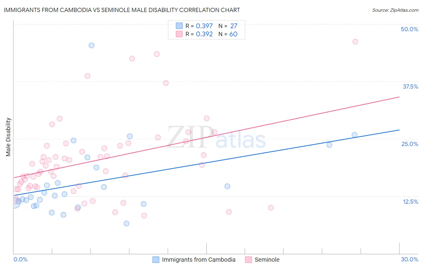 Immigrants from Cambodia vs Seminole Male Disability