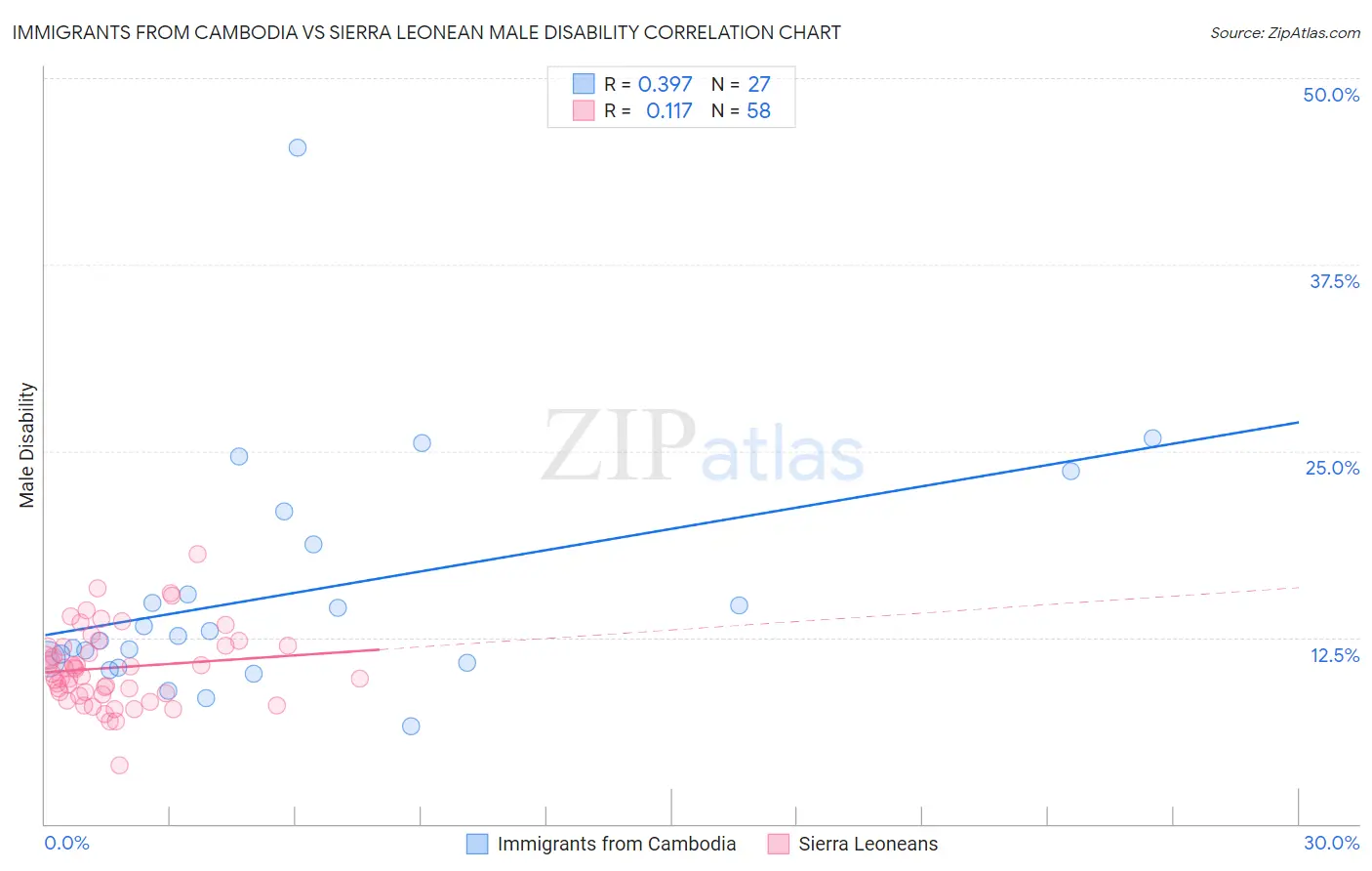 Immigrants from Cambodia vs Sierra Leonean Male Disability