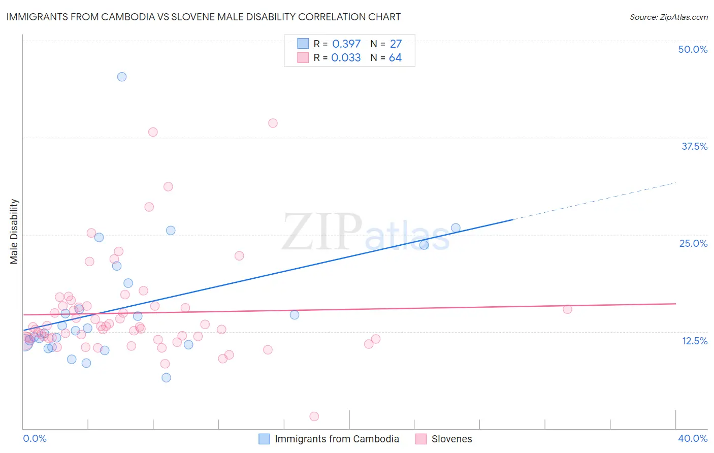 Immigrants from Cambodia vs Slovene Male Disability