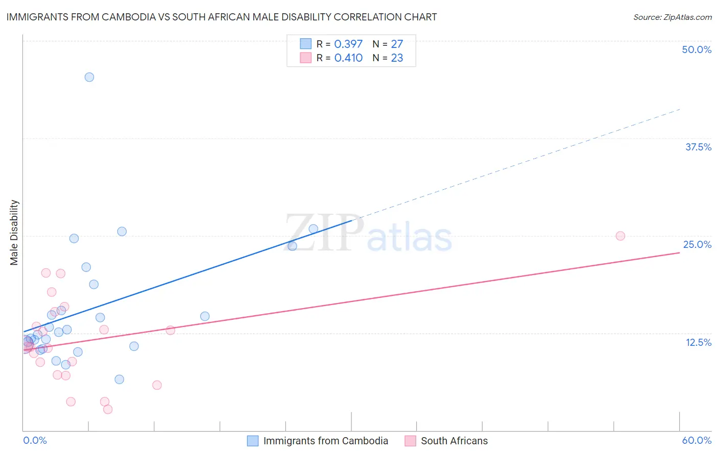 Immigrants from Cambodia vs South African Male Disability