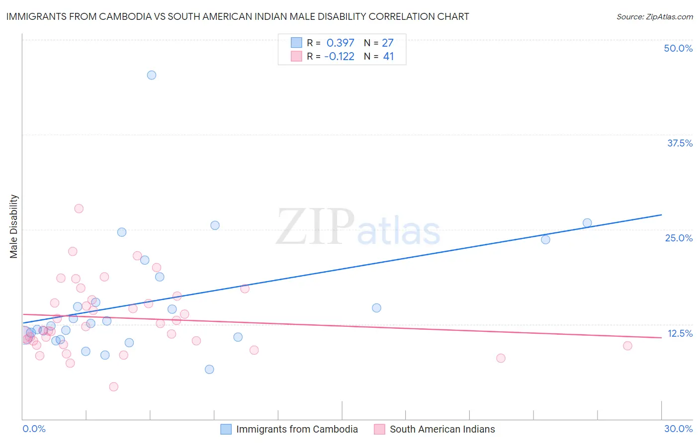 Immigrants from Cambodia vs South American Indian Male Disability